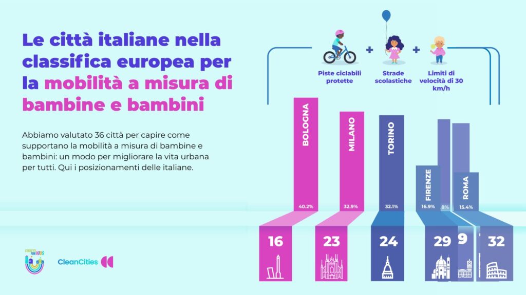 Le-citta-italiane-nella-classifica-europea-1-1024x576 Mobilità urbana a misura di bambino: Italia fanalino di coda in Europa