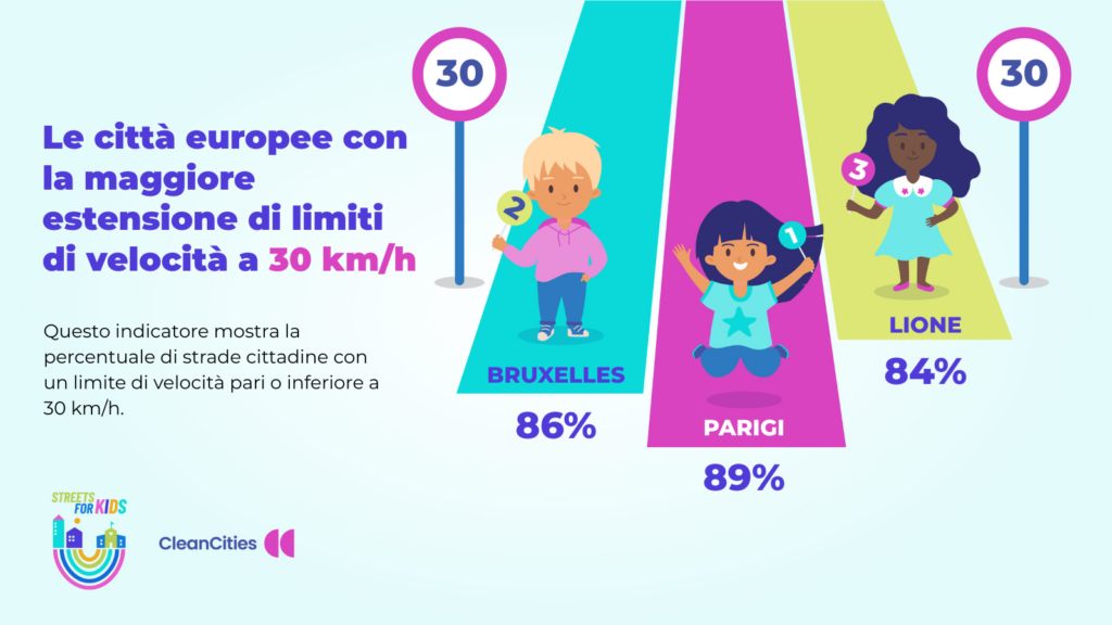 Velocita-30-Top-3-1-1024x576 Mobilità urbana a misura di bambino: Italia fanalino di coda in Europa