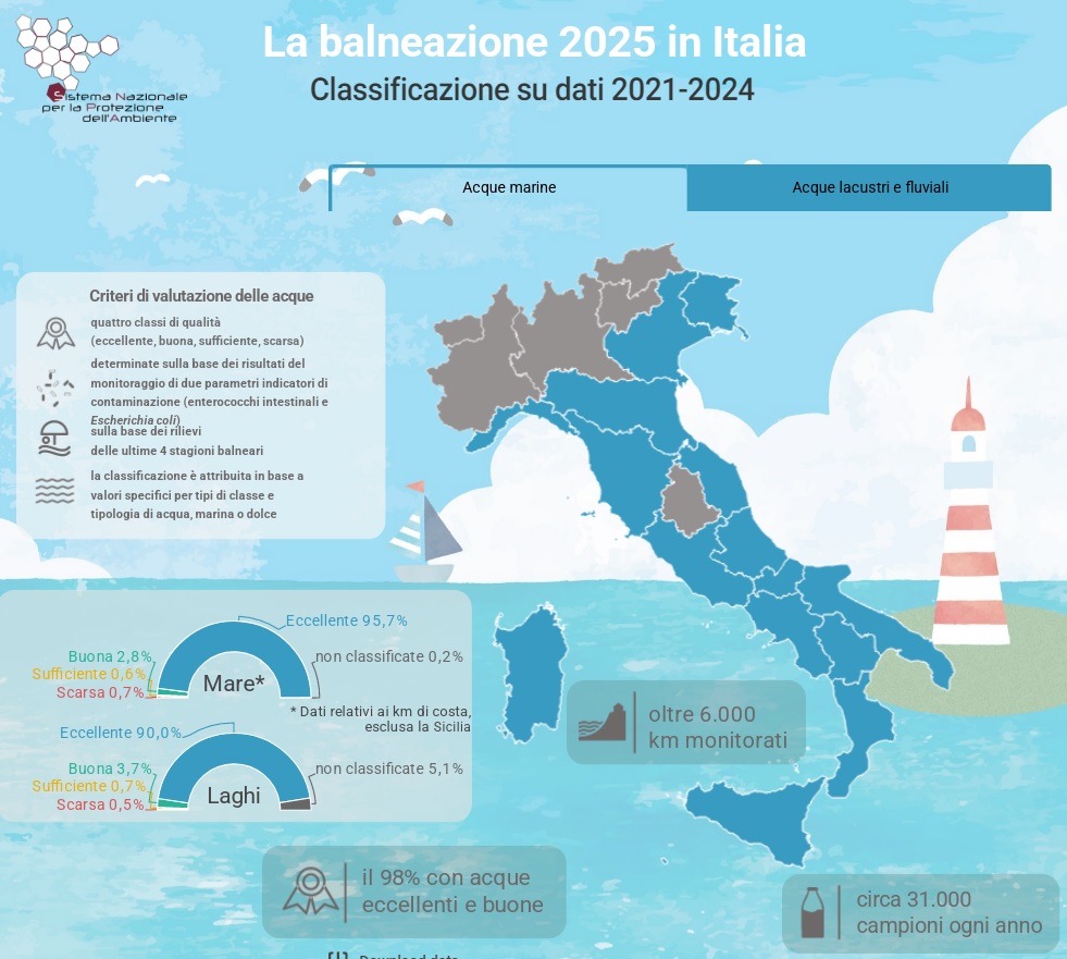 balneazione mare italia