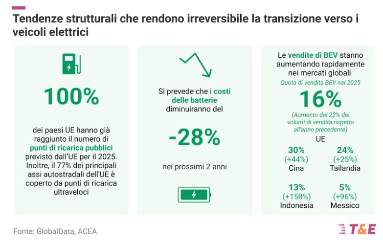 Info Auto elettriche a rischio in Europa: il rinvio degli obiettivi UE rallenta la decarbonizzazione