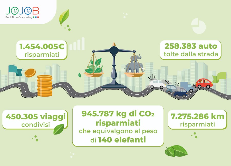 InfograficaCarpooling Che cos'è il carpooling e come fa risparmiare milioni di euro e tonnellate di CO2