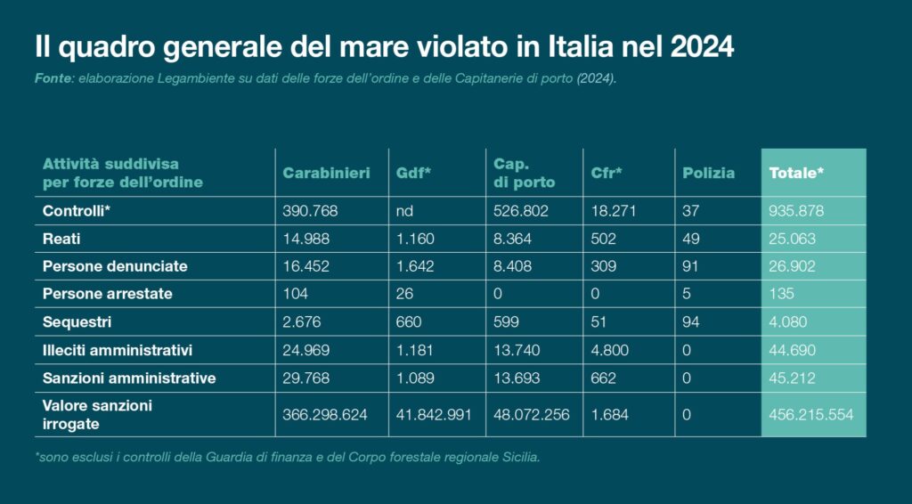 tabella-1-1024x566 Mare Monstrum 2025: Legambiente denuncia boom di reati sulle coste italiane