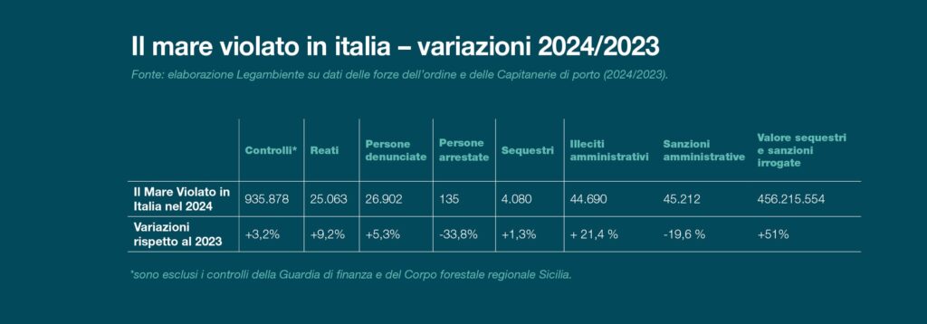 tabella-2-1024x358 Mare Monstrum 2025: Legambiente denuncia boom di reati sulle coste italiane