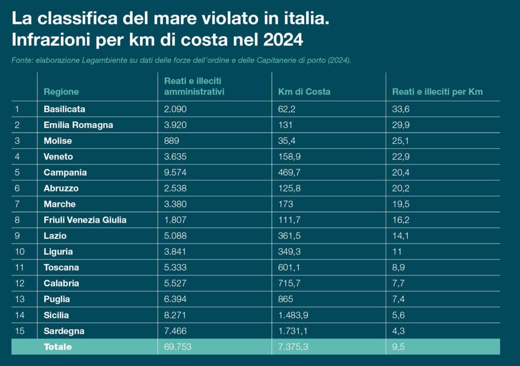 tabella-3-1024x721 Mare Monstrum 2025: Legambiente denuncia boom di reati sulle coste italiane