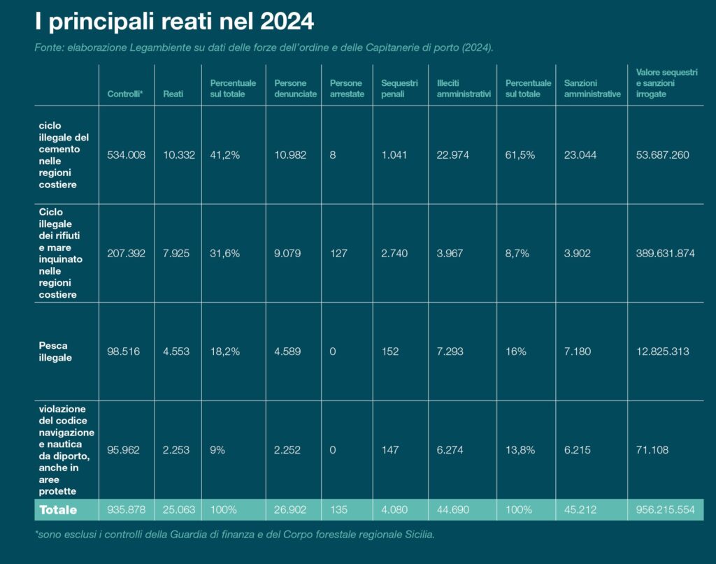 tabella-4-1024x807 Mare Monstrum 2025: Legambiente denuncia boom di reati sulle coste italiane