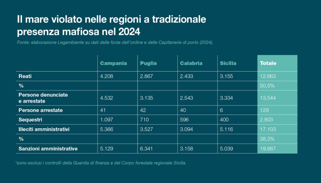 tabella-5-1024x583 Mare Monstrum 2025: Legambiente denuncia boom di reati sulle coste italiane