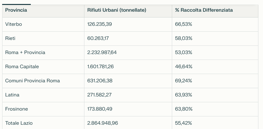 Screenshot-2025-10-01-181749 60 milioni per la differenziata: ecco il piano rifiuti della Regione Lazio