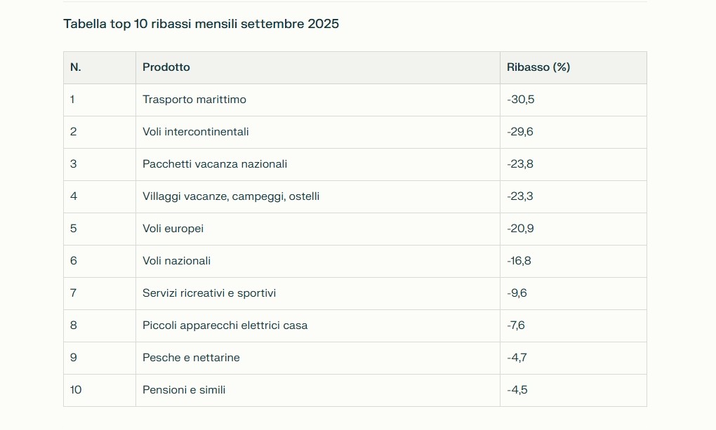 Tab1 Inflazione settembre 2025: stabilità apparente, ma famiglie sempre più in difficoltà