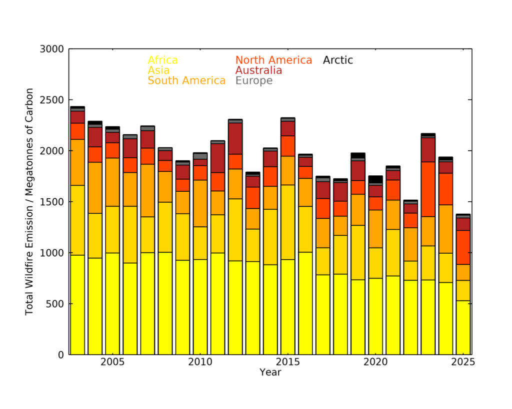 cams_gfas_global_continental_wildfire_c_ann_2003-2025_stacked_0.png-1024x819 Incendi 2025: anno record nell'emisfero Nord: emissioni inquinanti fuori controllo