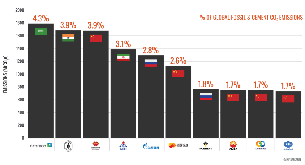 CARBON2024-1024x555 La metà delle emissioni mondiali di CO2 proviene da sole 32 aziende di combustibili fossili