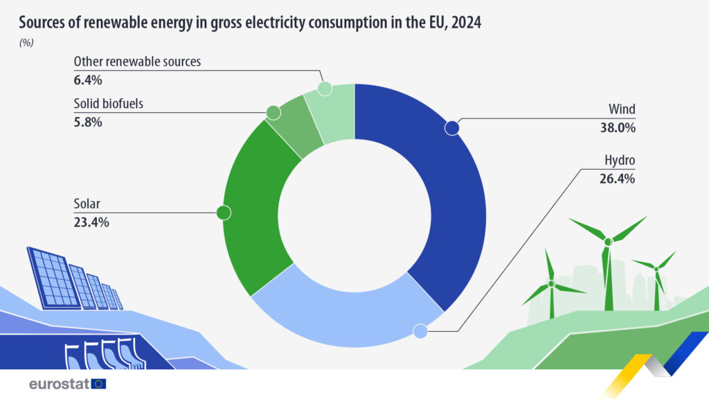 EUROSTAT-1024x576 Rinnovabili in crescita nell’UE: nel 2024 raggiunto il 47,5% dei consumi elettrici