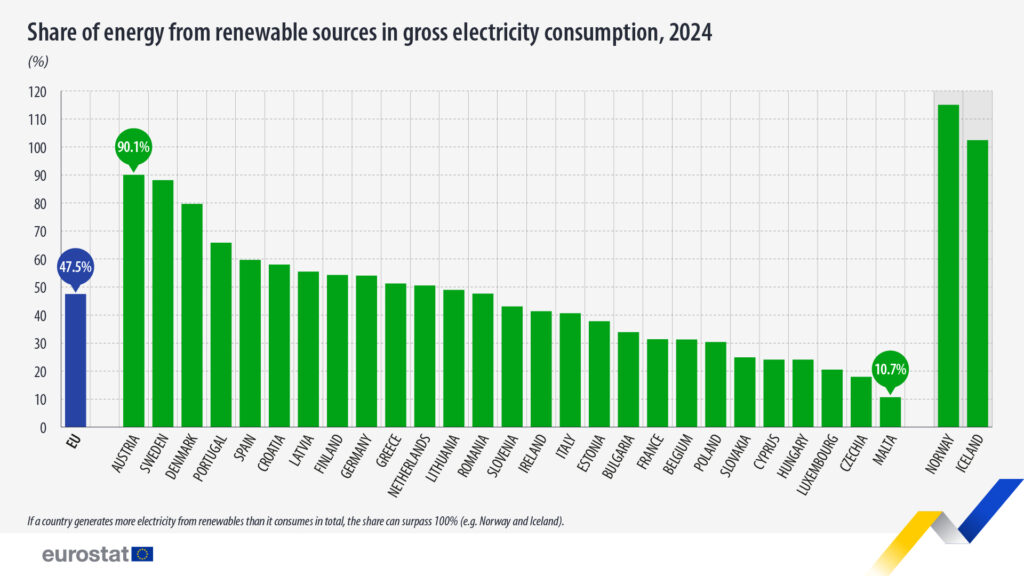 EUROSTAT2-1-1024x576 Rinnovabili in crescita nell’UE: nel 2024 raggiunto il 47,5% dei consumi elettrici