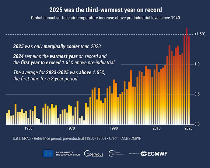 cop2025-2 Clima, Copernicus: il 2025 è il terzo anno più caldo mai registrato