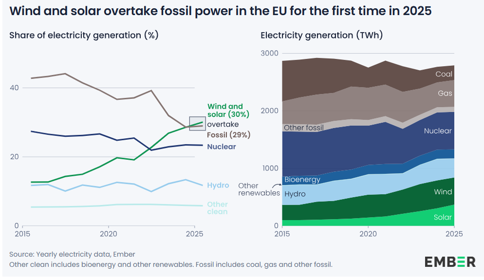 ember Eolico e solare superano le fonti fossili: nel 2025 svolta storica per l’elettricità in Europa