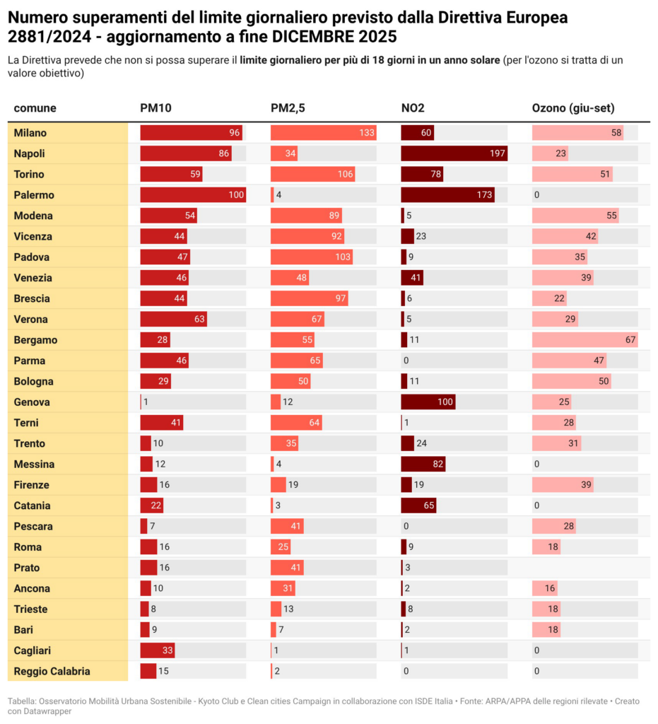 image-1-931x1024 Inquinamento atmosferico e smog: in Italia 25 città oltre i limiti europei, morti prevenibili in crescita