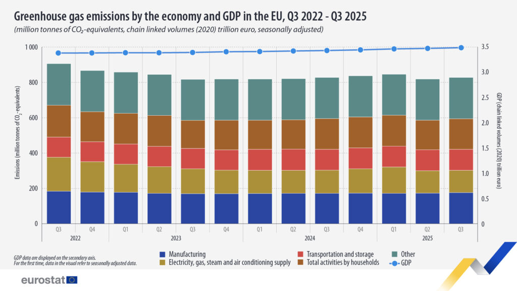 EURO1-1024x576 Emissioni di gas serra in aumento nell’UE: l’Italia tra i paesi con la crescita più alta