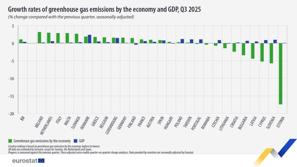 EURO2-1024x576 Emissioni di gas serra in aumento nell’UE: l’Italia tra i paesi con la crescita più alta