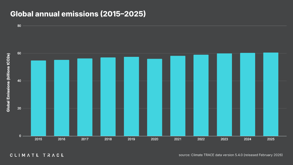 GAS-SERRA Gas serra: nel 2025 nuovo record di emissioni nonostante il calo dell’energia fossile