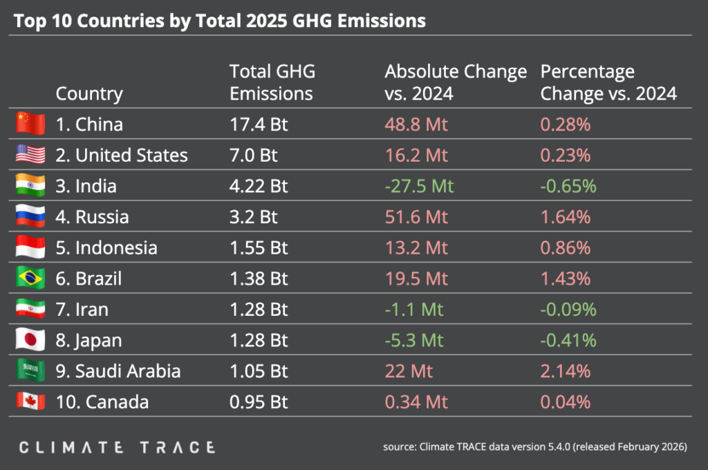 GAS-SERRA2-1024x680 Gas serra: nel 2025 nuovo record di emissioni nonostante il calo dell’energia fossile