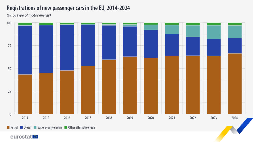 auto-eurostat-1024x576 Auto diesel in calo del 67% nell’UE, elettriche a +45% in dieci anni: i dati Eurostat