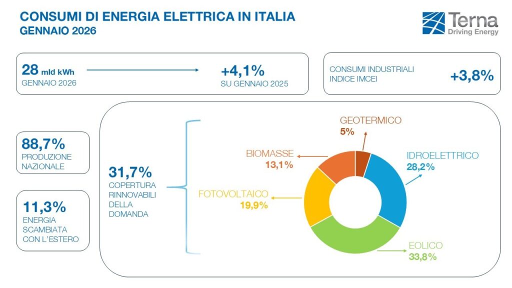 terna-gennaio-1024x576 Consumi elettrici: a gennaio domanda a +4,1%, eolico e fotovoltaico in crescita del 16%