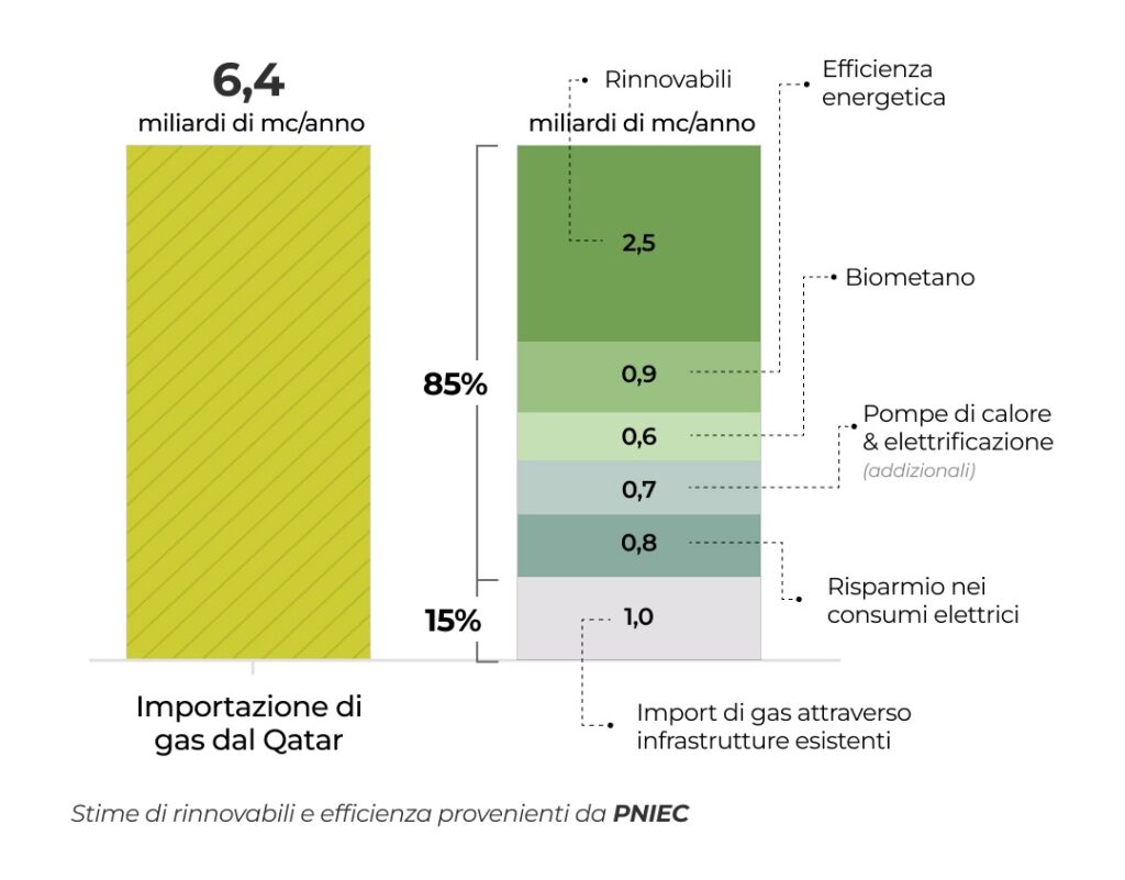 Graficoecco-1024x801 Gas, l’Italia può sostituire le forniture dal Qatar in un anno: la strategia tra rinnovabili ed efficienza
