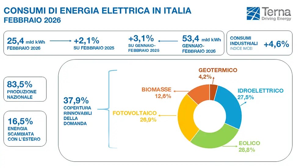 Terna-feb26 Consumi elettrici in crescita a febbraio: boom delle rinnovabili e record per l’eolico
