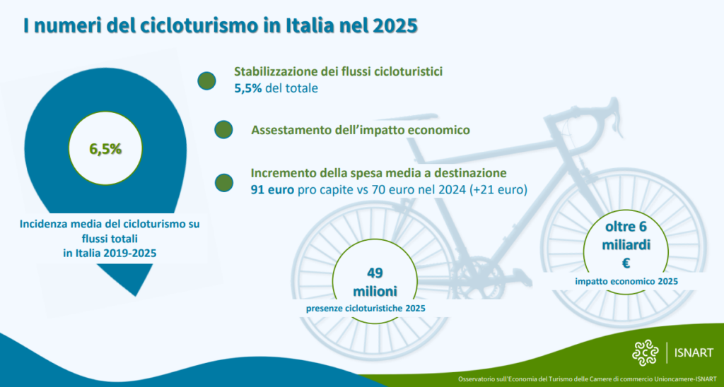 bici-1-1024x548 Cicloturismo, boom nel 2025: 49 milioni di presenze e 6,4 miliardi di euro