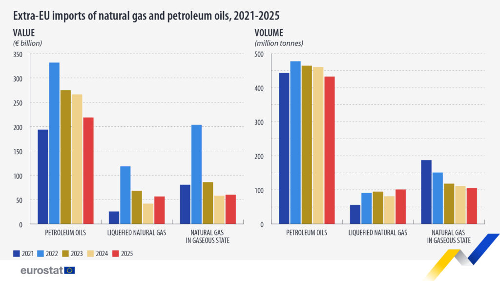 euro1-1-1024x576 Import energetici UE in calo: giù petrolio, cresce il gas liquefatto