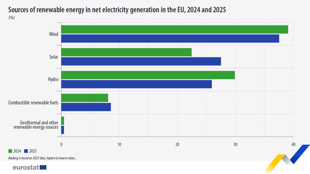 euro1-1024x576 Transizione energetica UE, le rinnovabili al 47% nel 2025