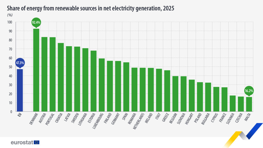 euro2-1024x576 Transizione energetica UE, le rinnovabili al 47% nel 2025