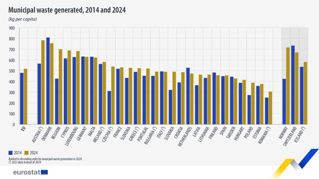eurostat-rifiuti-1024x576 Rifiuti urbani in crescita in Europa: nel 2024 aumentano i volumi pro capite