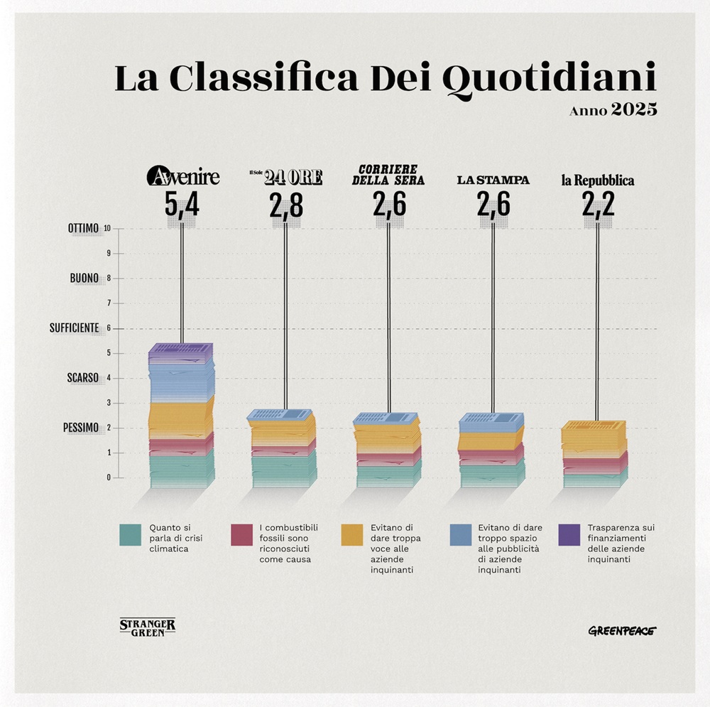 greenpeace-media Crisi climatica ignorata dai media italiani: calano articoli e servizi TV, ma più pubblicità delle aziende inquinanti