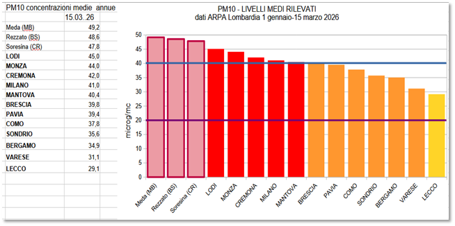 lom1 Lombardia, smog record: Lodi e Cremona in cima alla classifica PM10