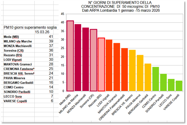 lom2 Lombardia, smog record: Lodi e Cremona in cima alla classifica PM10