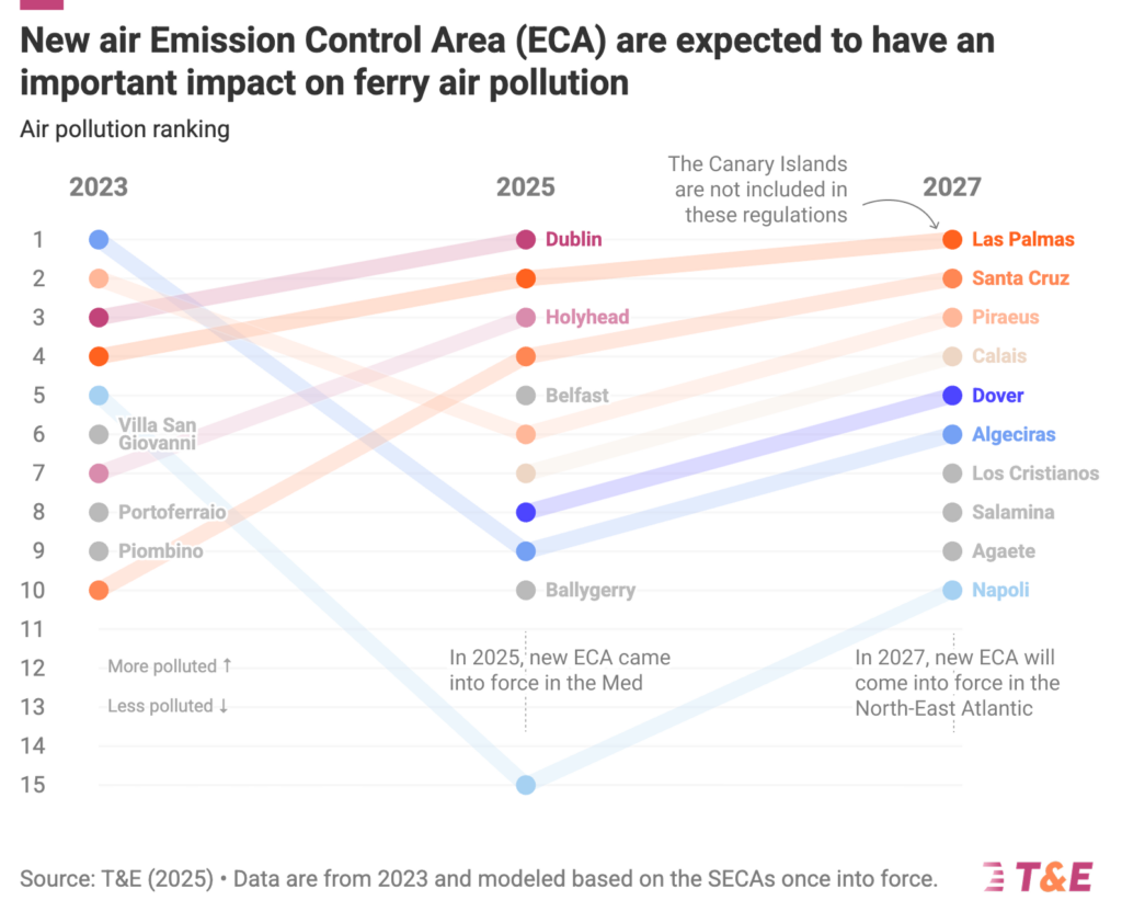 porto1-1024x832 Traghetti più inquinanti delle auto a Barcellona, Dublino e Napoli