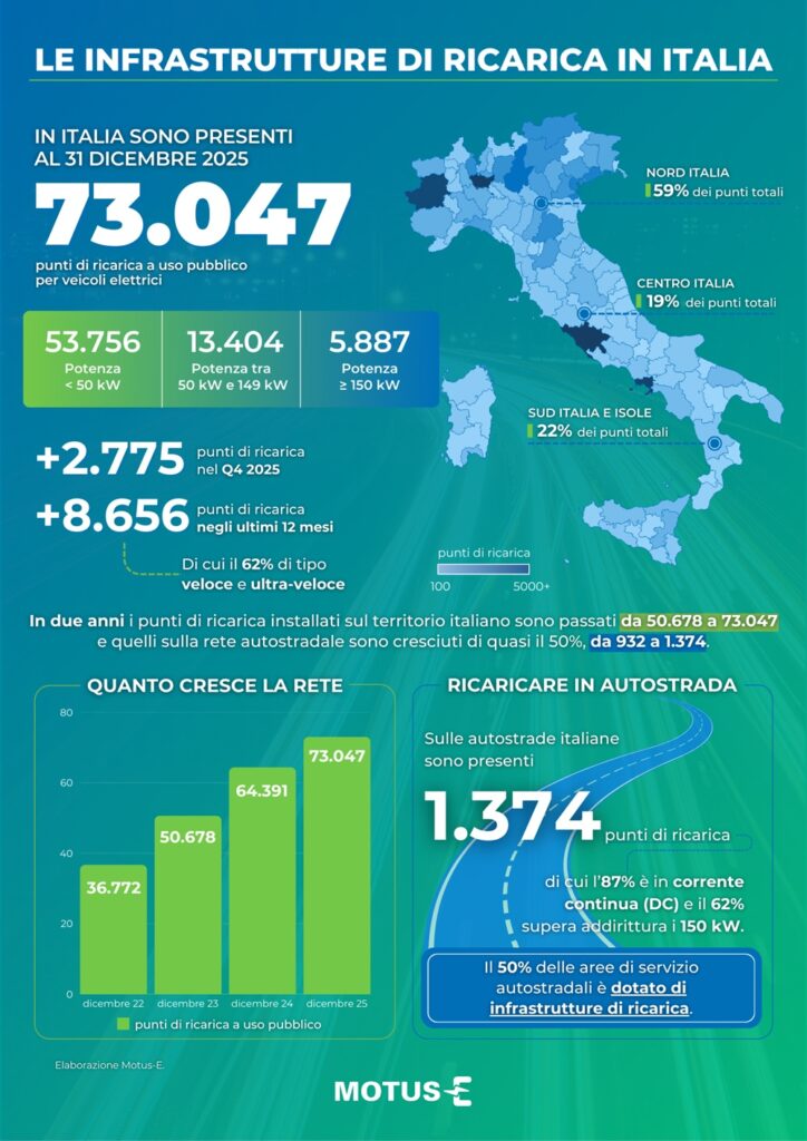 ricarica-auto-elettriche-724x1024 Rete ricarica auto elettriche, Italia avanti rispetto a Francia, Germania e Regno Unito