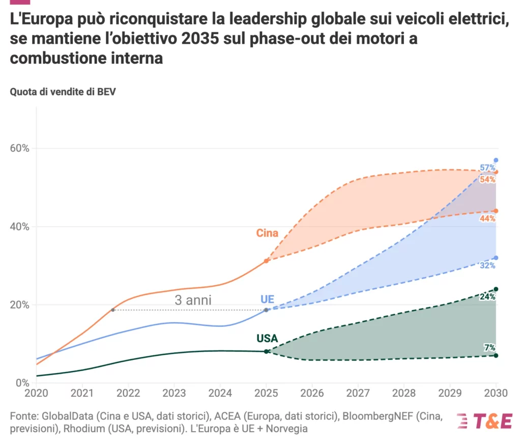 te2-1-1024x872 Auto elettriche, l’Europa accelera: 8 milioni in strada e gap con la Cina ridotto
