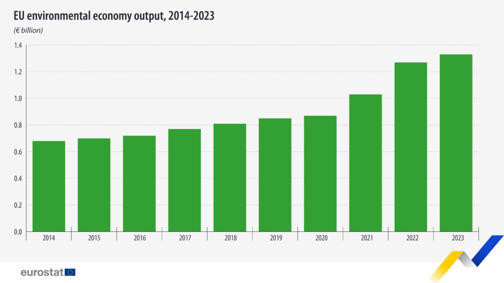 euro2-1024x576 Settore green in crescita: nell'UE +2,2 milioni di posti di lavoro