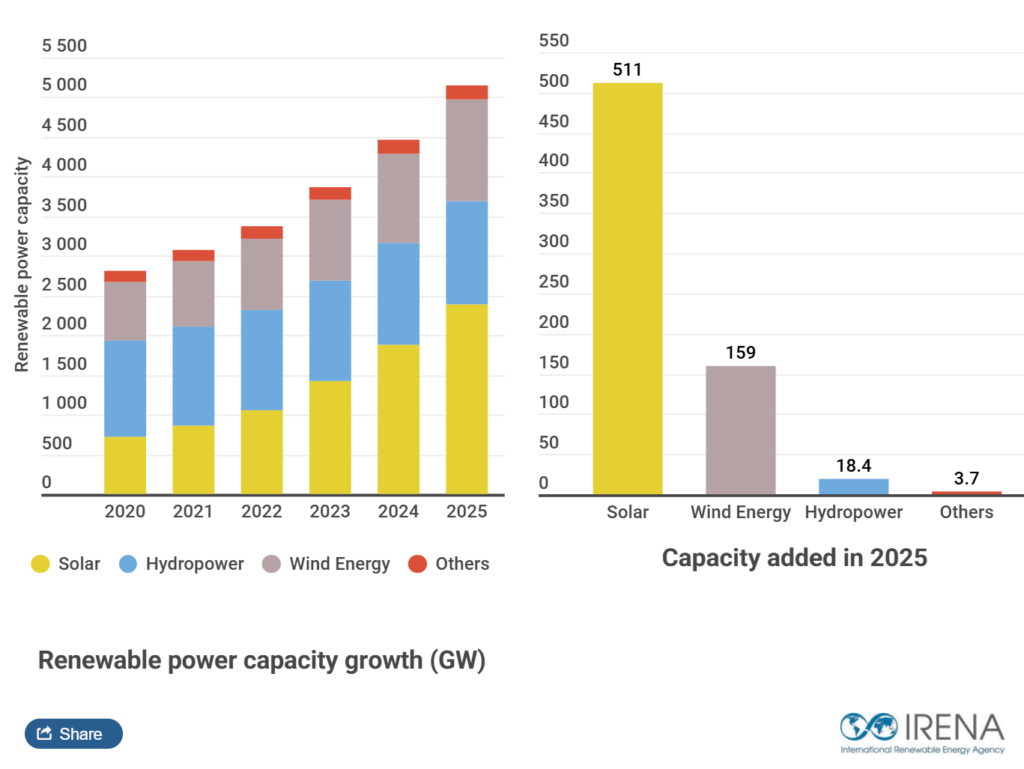 irena-1024x769 Crescita record delle energie rinnovabili nel 2025: aumento del 15,5% della capacità globale
