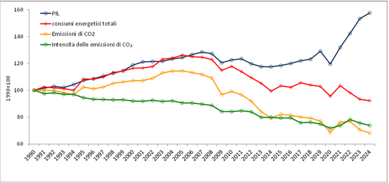 ispra Emissioni in calo in Italia: -30% dal 1990 ma trasporti ancora critici frenano la transizione ecologica