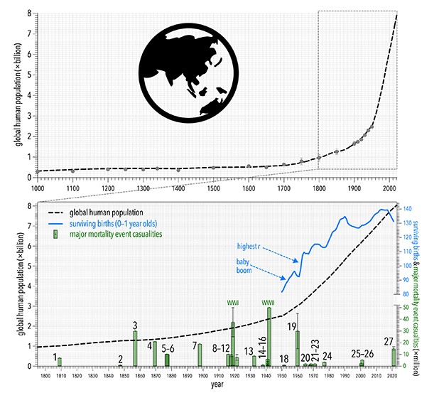 popolazione La popolazione mondiale ha superato i limiti della Terra: può sostenere solo 2,5 miliardi di persone